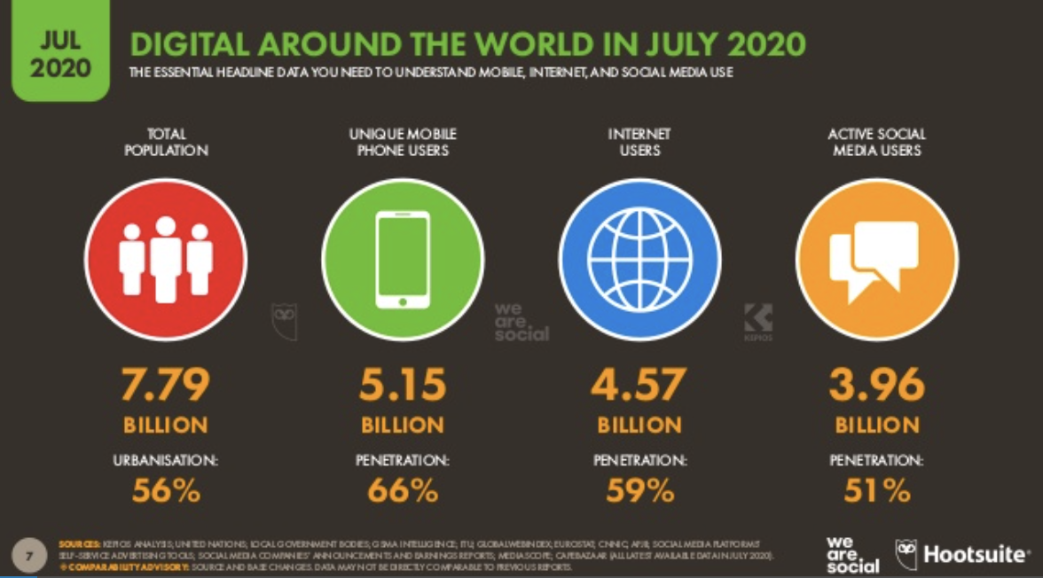 nombres de personnes actives sur Internet en juillet 2020