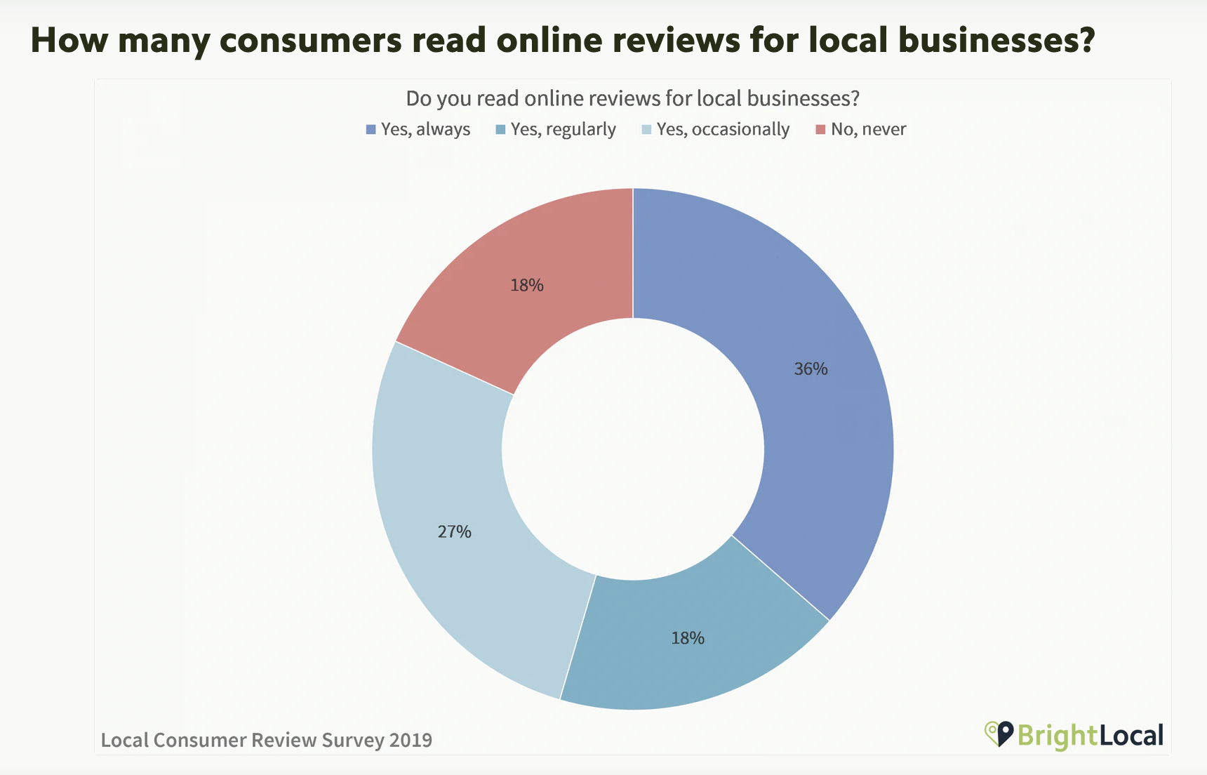 8 personnes sur 10 lisent des avis clients pour se faire une opinion