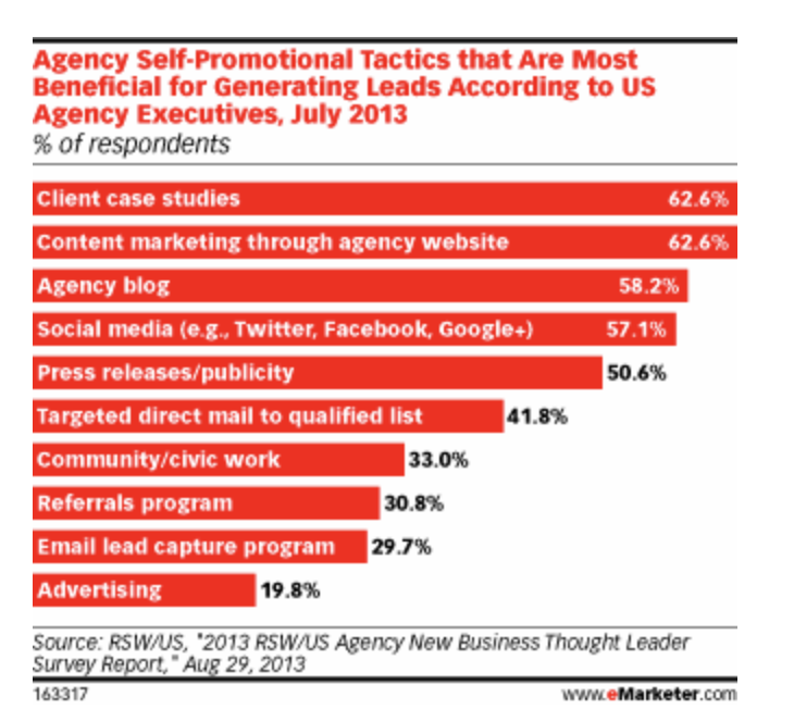 etude emarketer efficacite des etudes de cas
