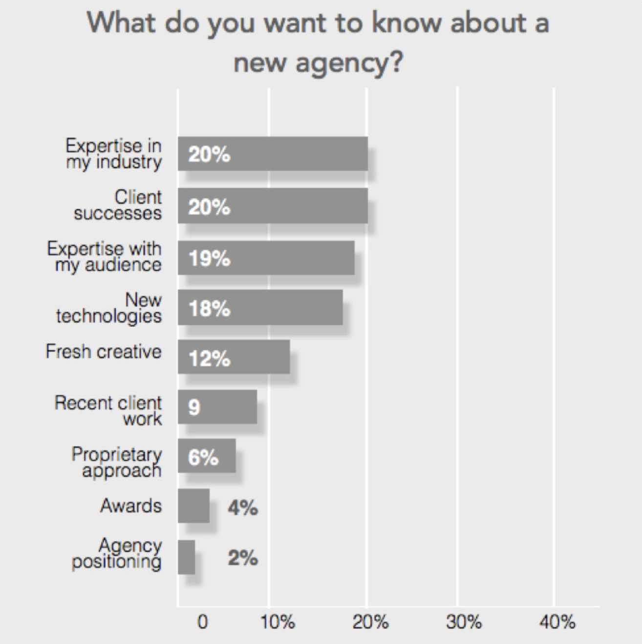 criteres de recrutement des agences de marketing