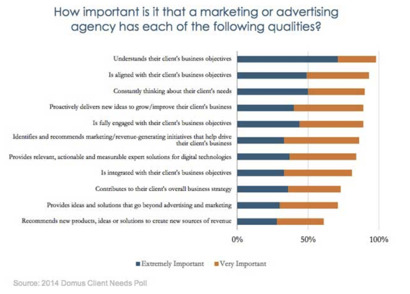 agences qualites clients