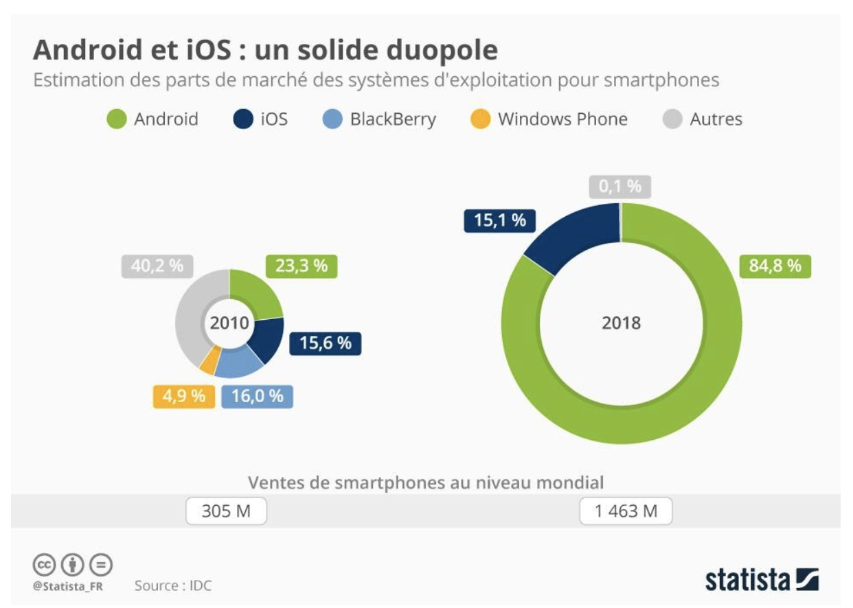 statistiques android et ios