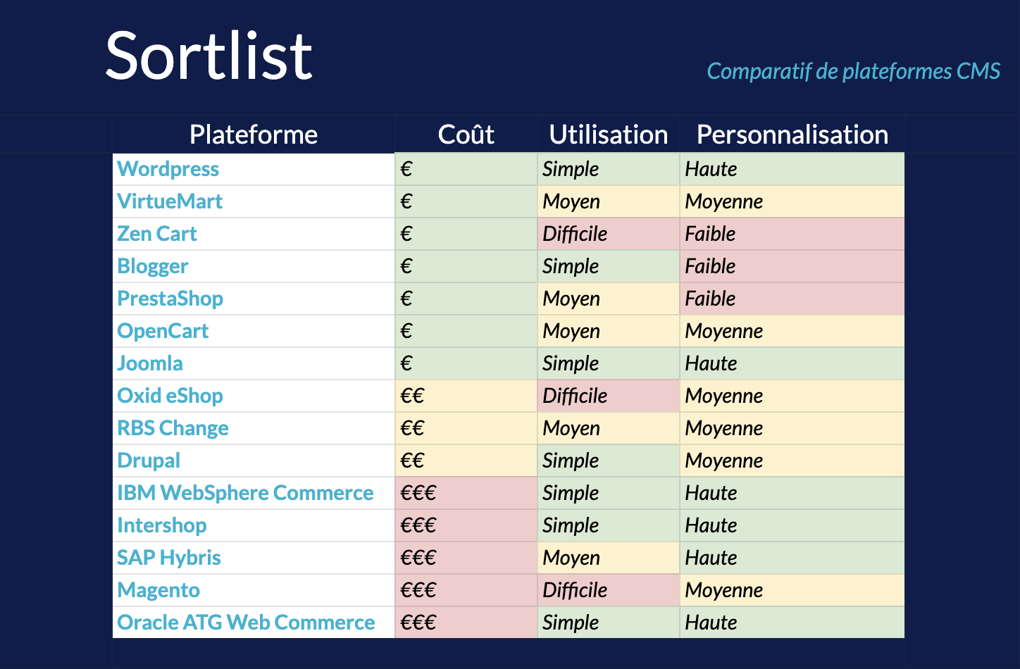Comparatif plateformes de création de site internet CMS | Sortlist