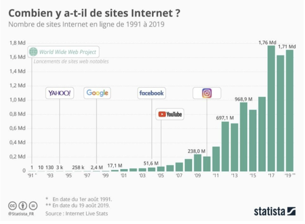 Nombre de site Internet