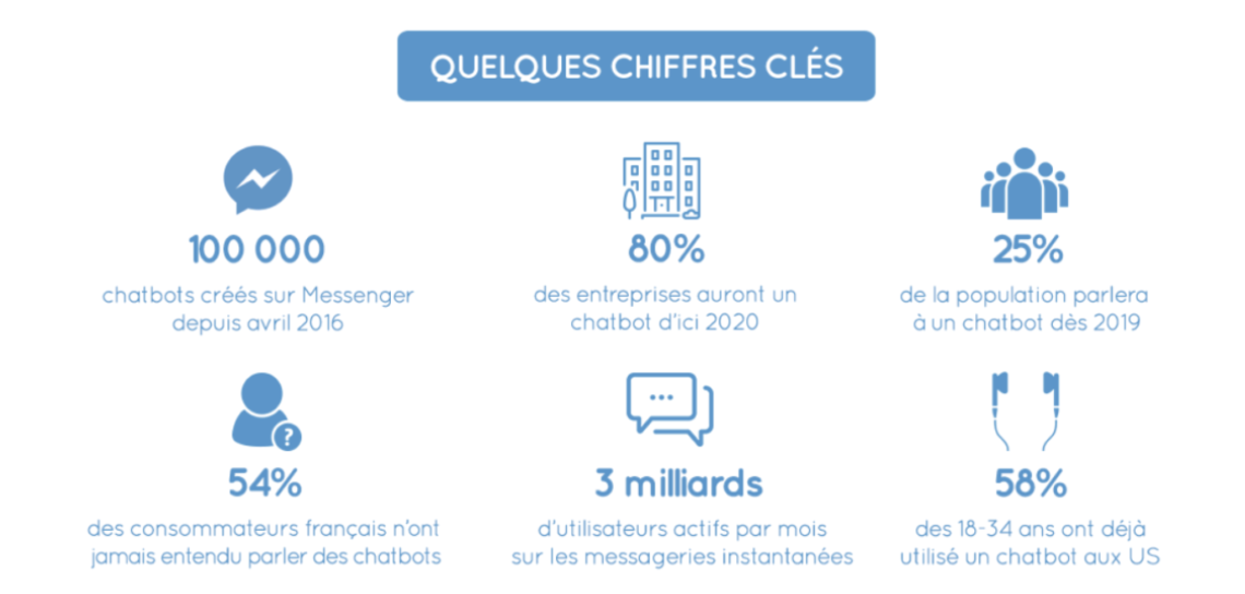 Chiffres clés Messenger