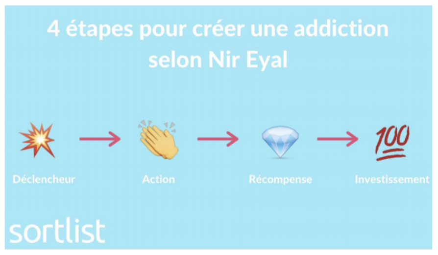 Nir Eyal 4 étapes