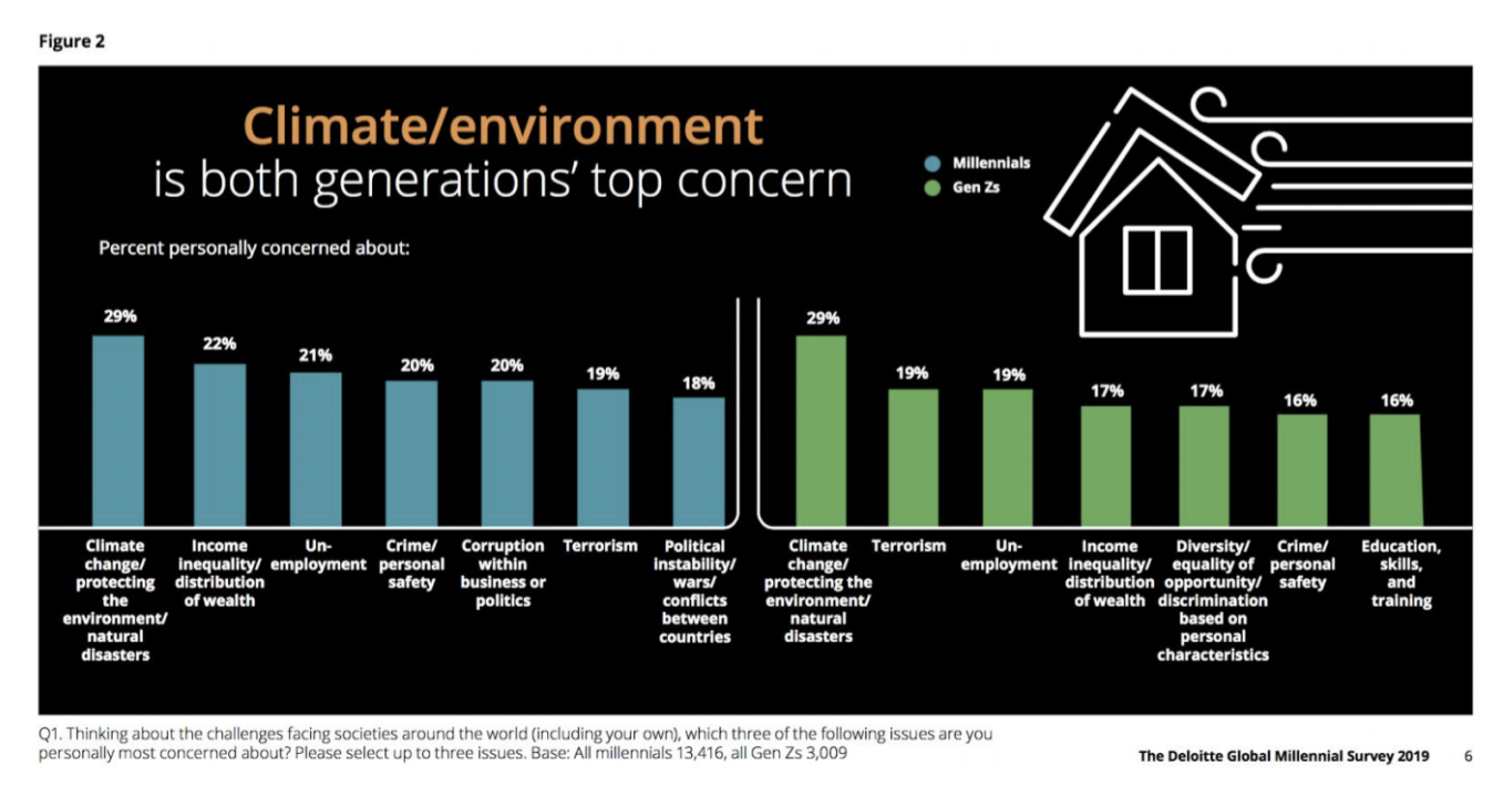 Rapport de Deloitte Global Millenials | Principales préoccupations