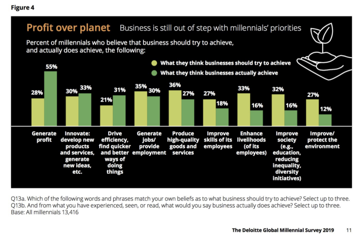 Raport Deloitte Global Millenials [ Attentes VS réalité