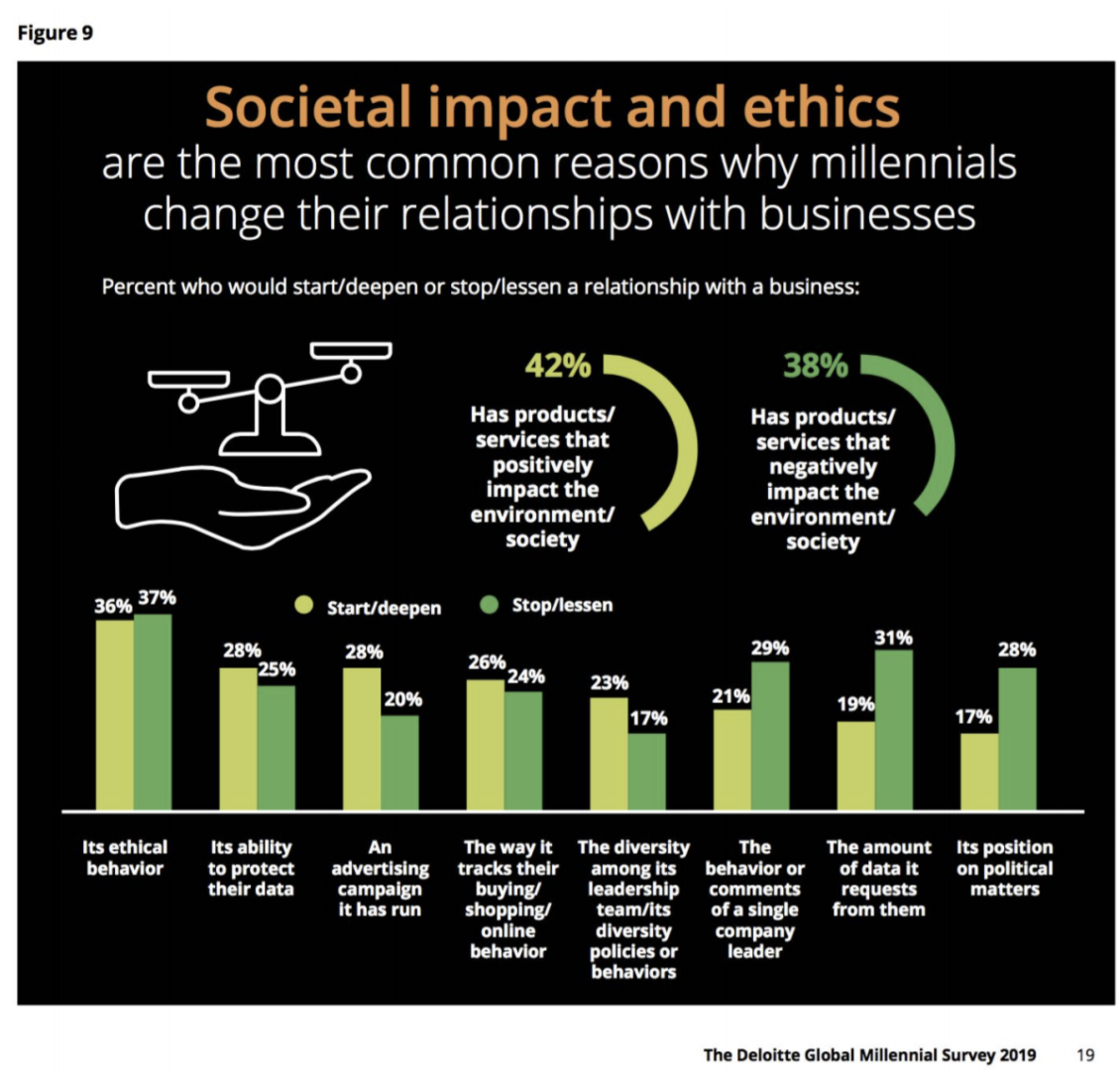 Raport Deloitte Millenials | Impact social & Focus pour la fidélisation des clients