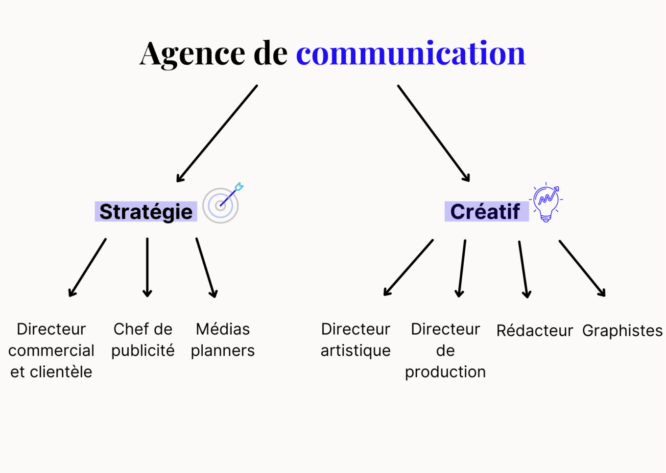 Comment fonctionne une agence de communication et de publicité