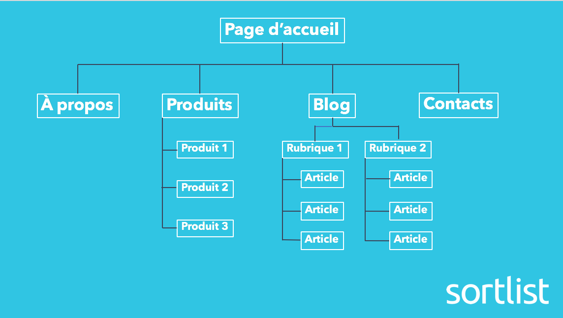 arborescence du site sortlist