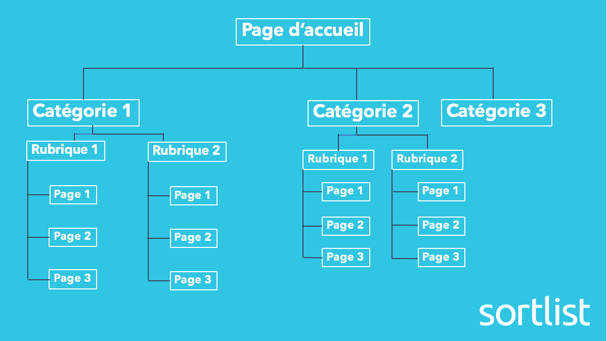 arborescence du site de sortlist
