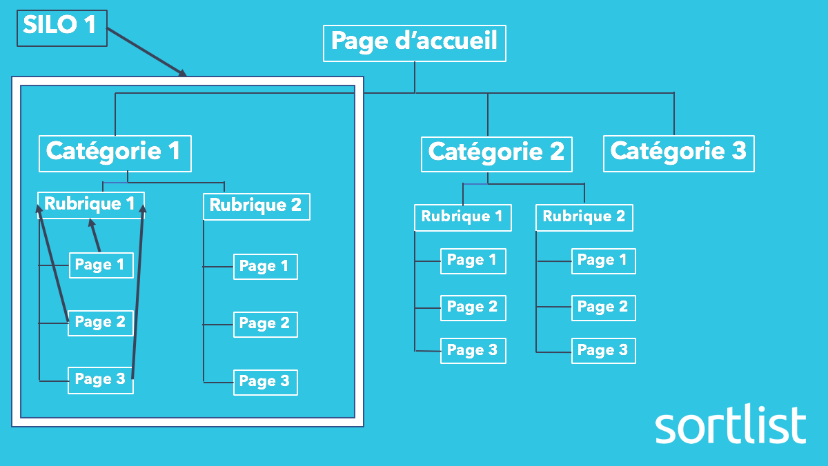 arborescence du site de sortlist