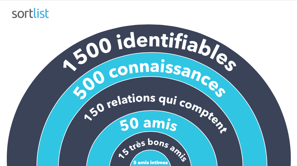 cercle social sortlist