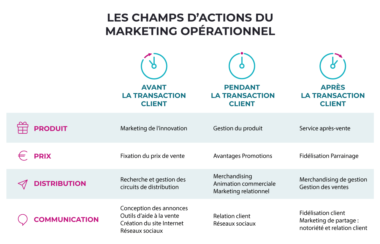 méthode des 4P