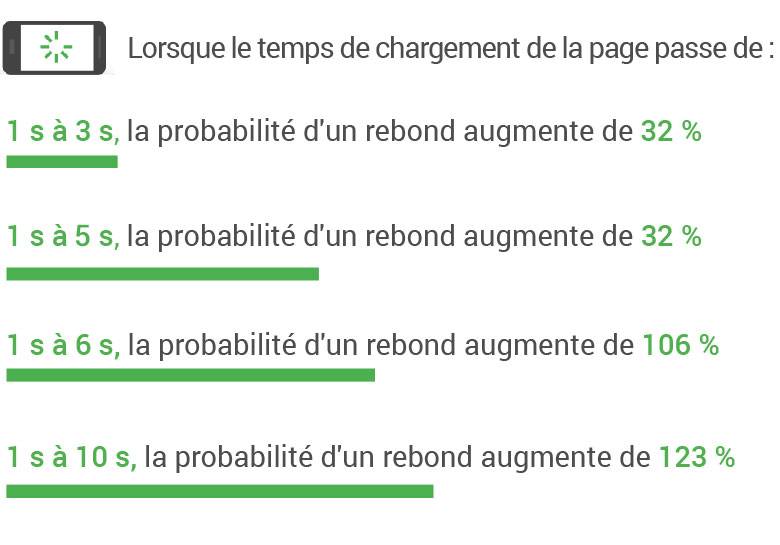vitesse chargement page