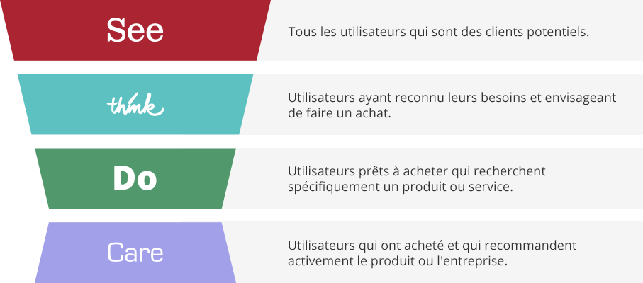 Illustration methode See think do care