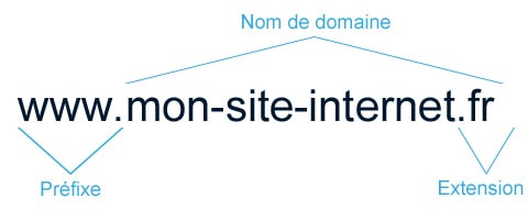 Achat nom de domaine pour créer un site wordpress