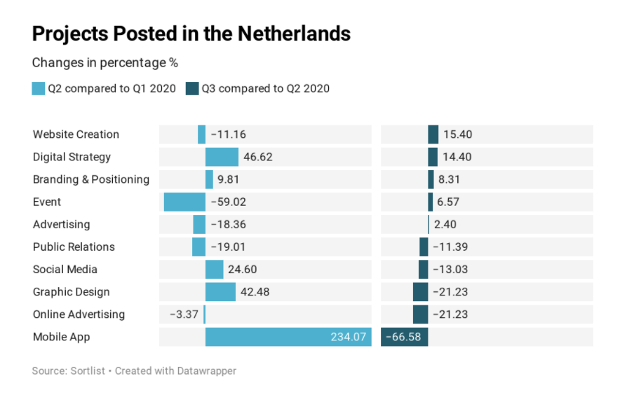 barometre marketing covid 19 tendances pays bas