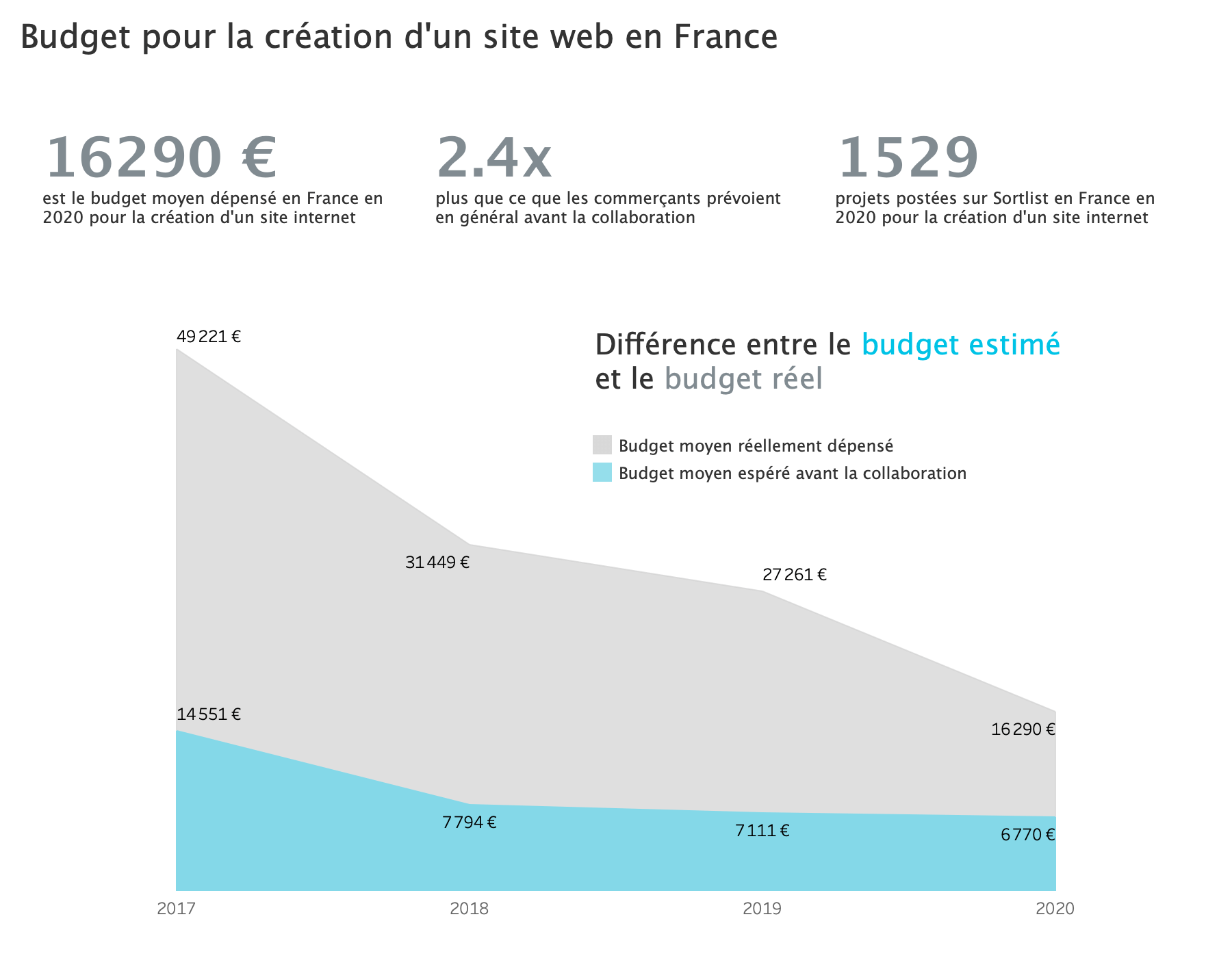 Prix site internet