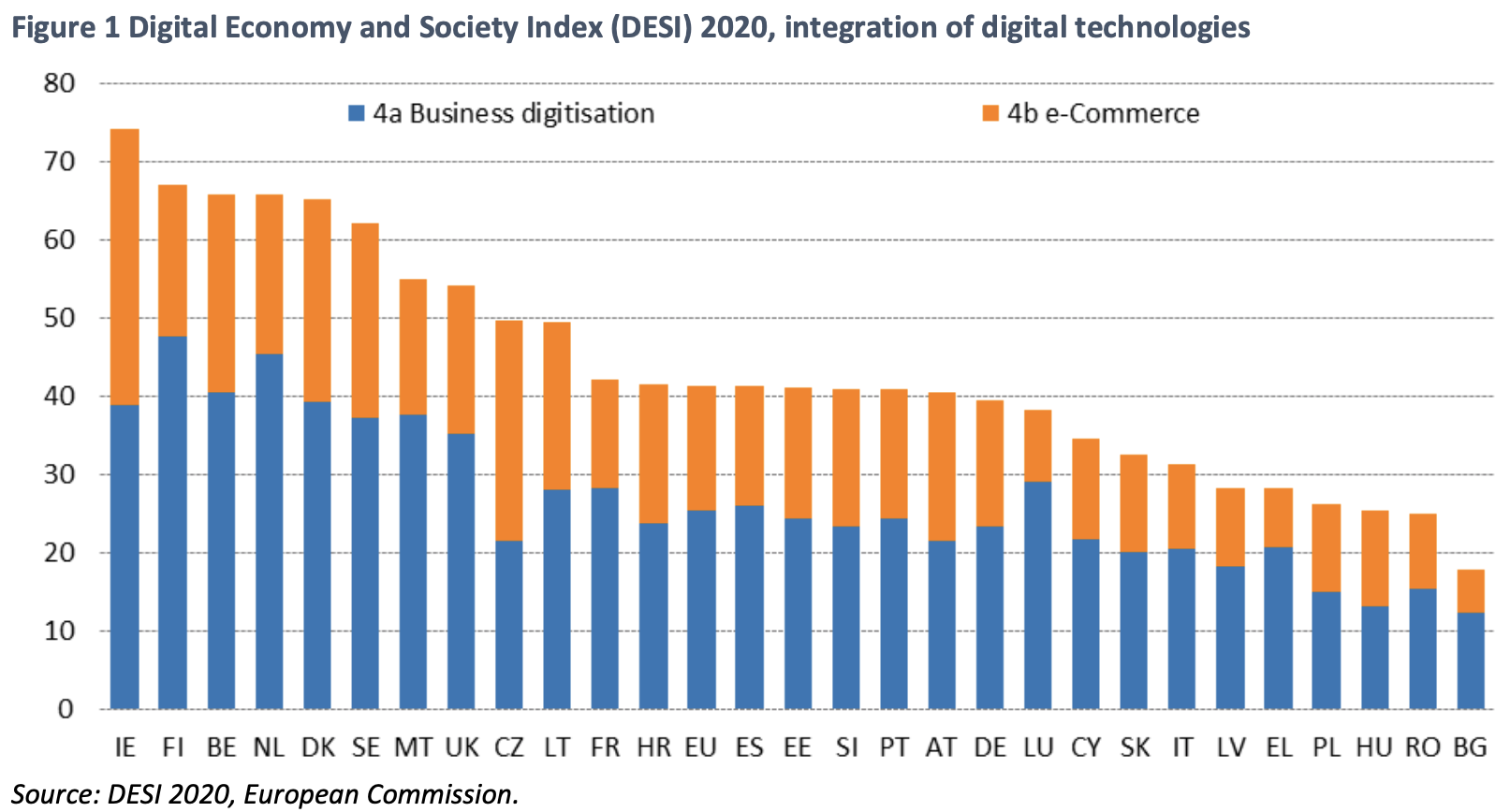 Digital economy index