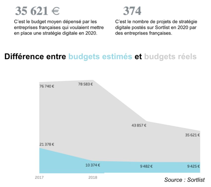 budgets stratégie digitale