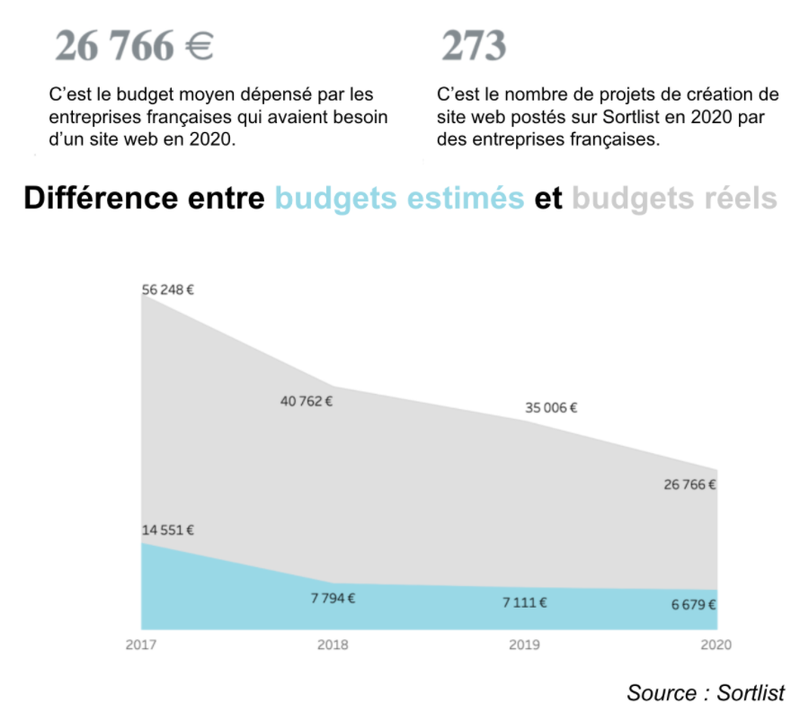 Budgets création de site web