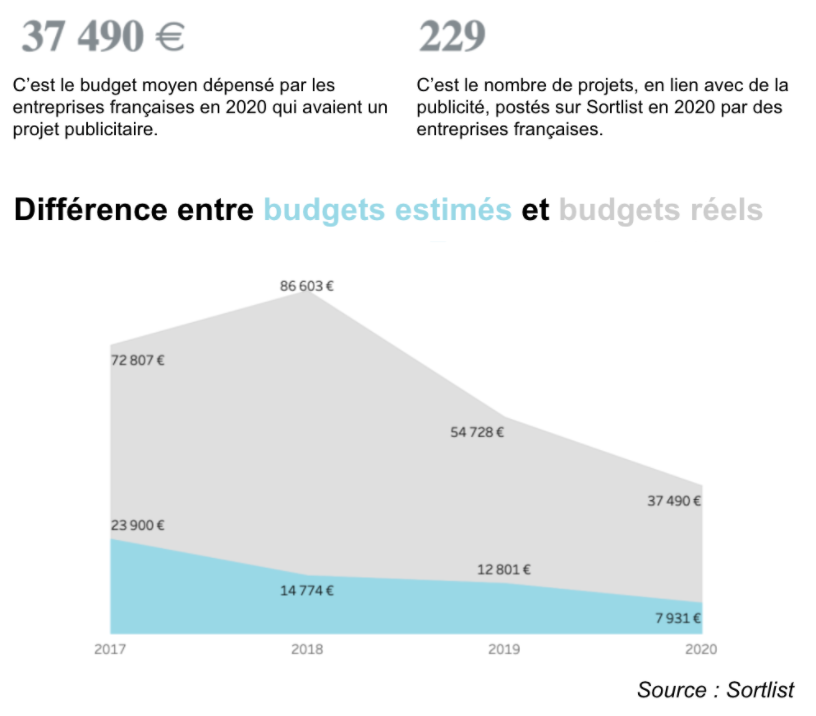 Budgets publicité