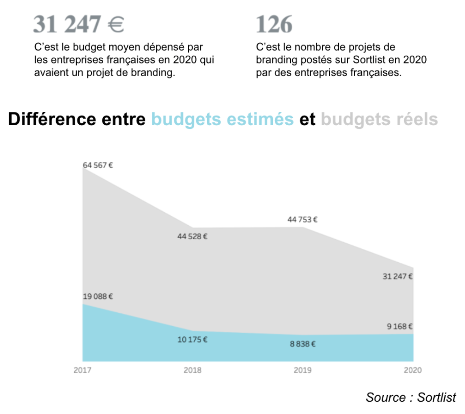 Budgets Branding
