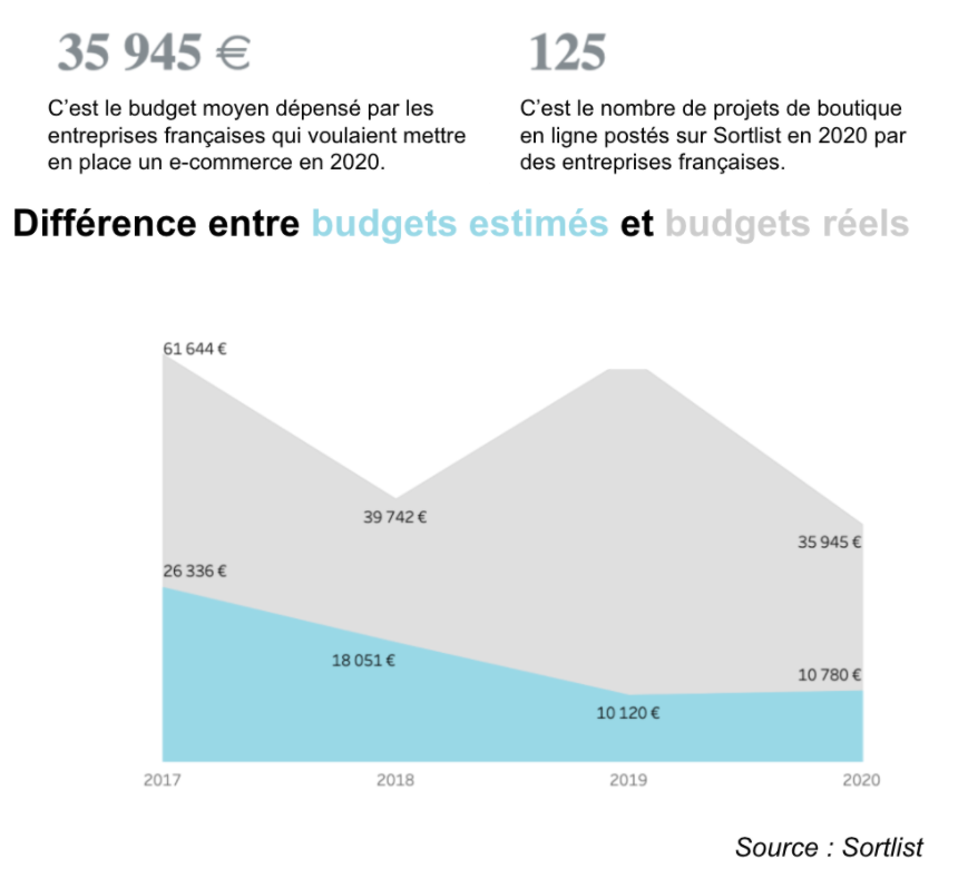 Budget e-commerce