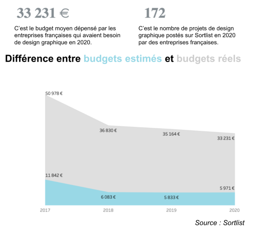 Budgets Design Graphique