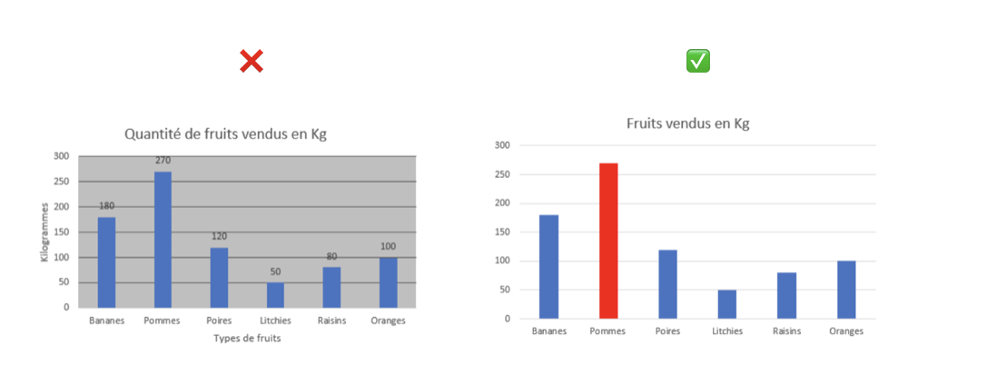 data visualisation clarté
