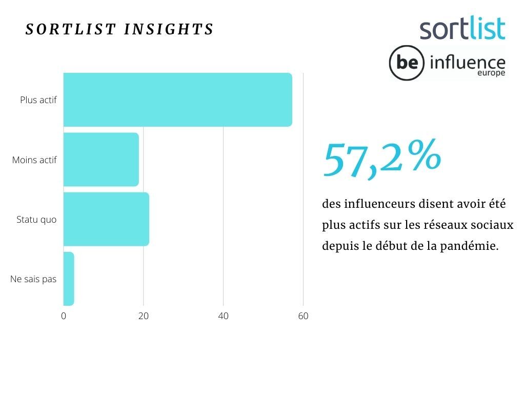 Activité influenceurs