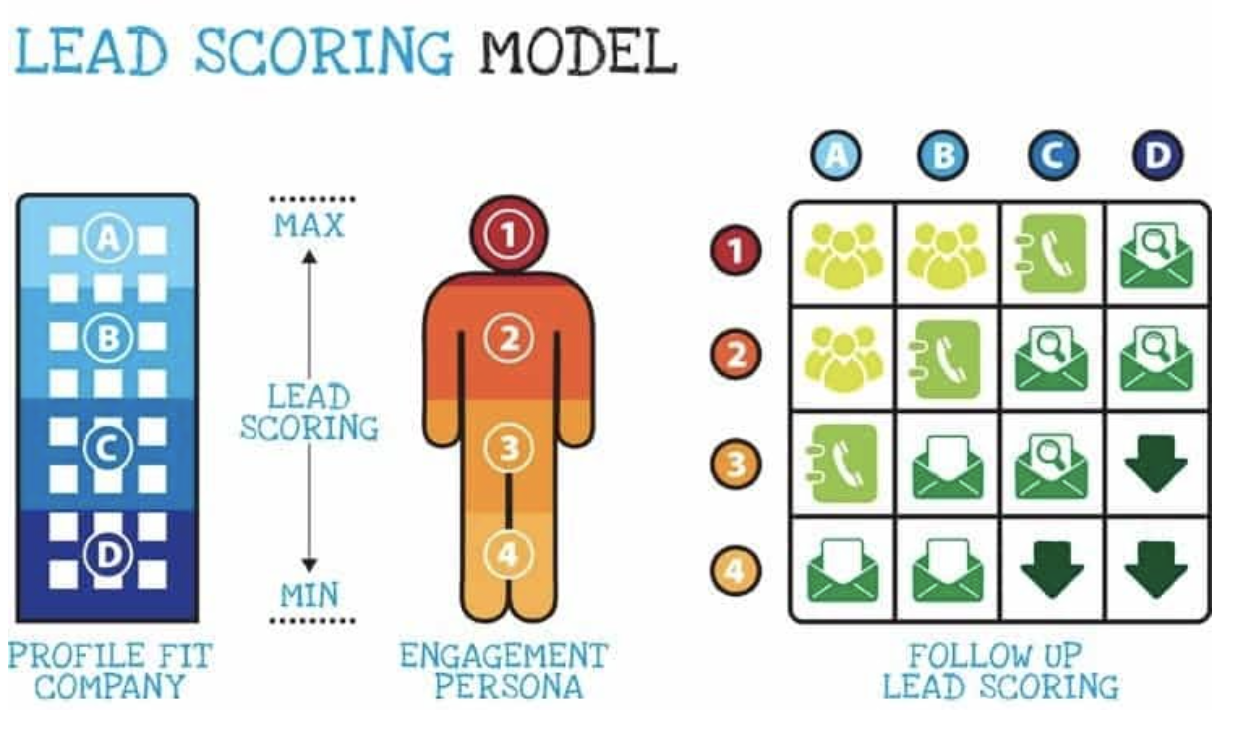 Lead Scoring Model