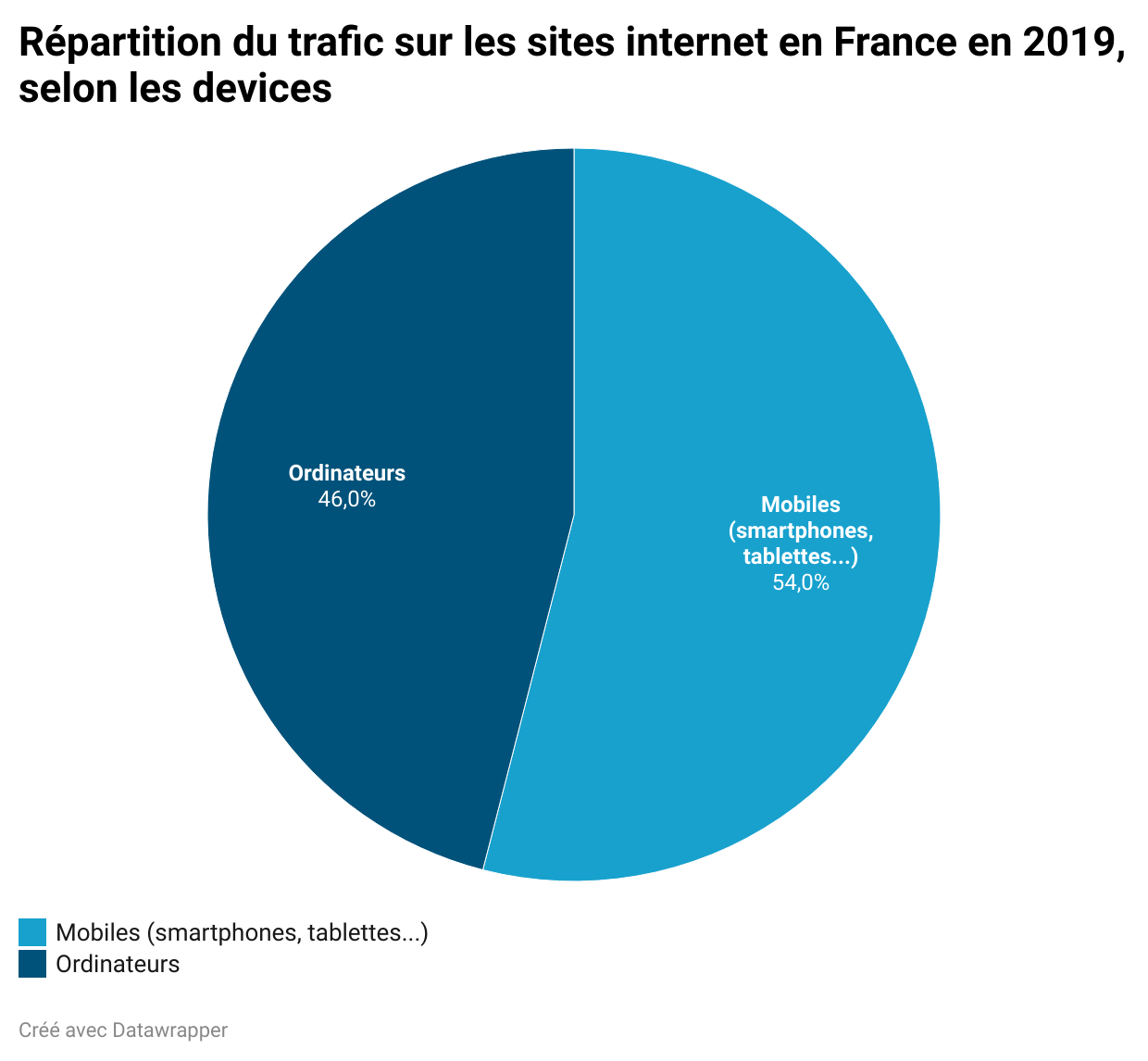 usages mobiles ordinateurs