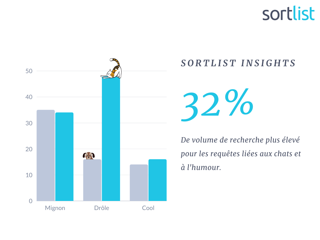 Volume de recherche chiens chats