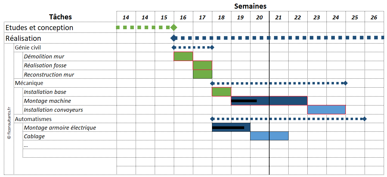 diagramme de Gantt