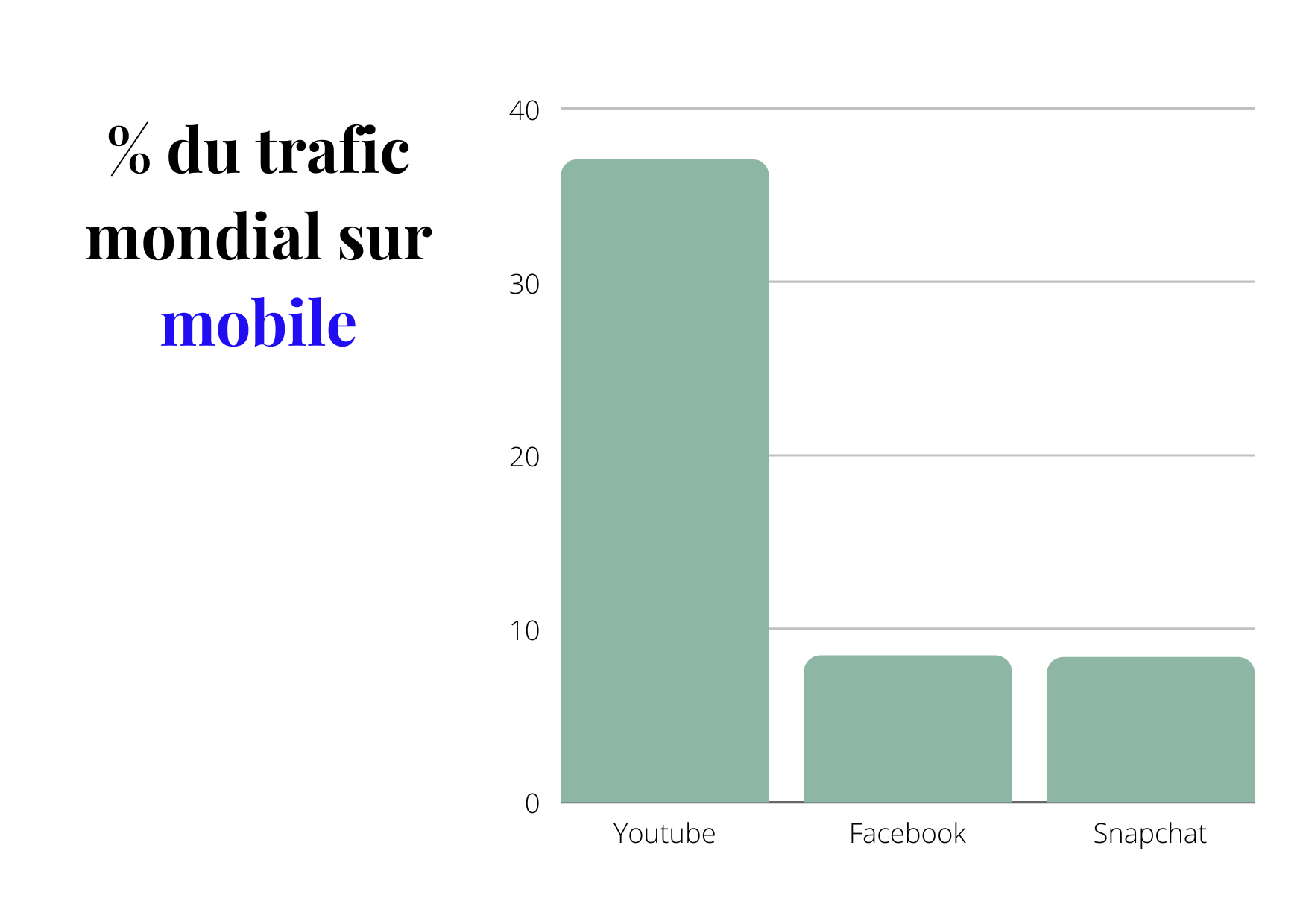 Informations sur le trafic mondial mobile | Sortlist Blog