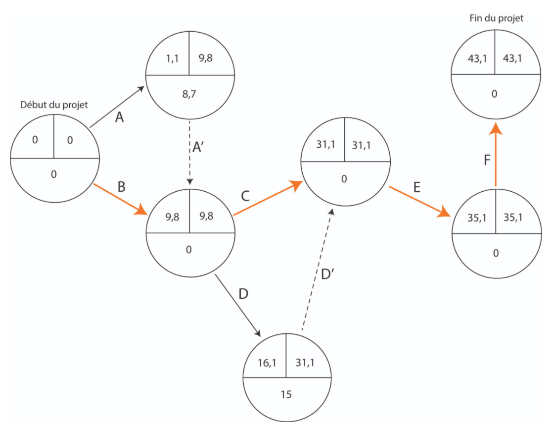 diagramme de PERT