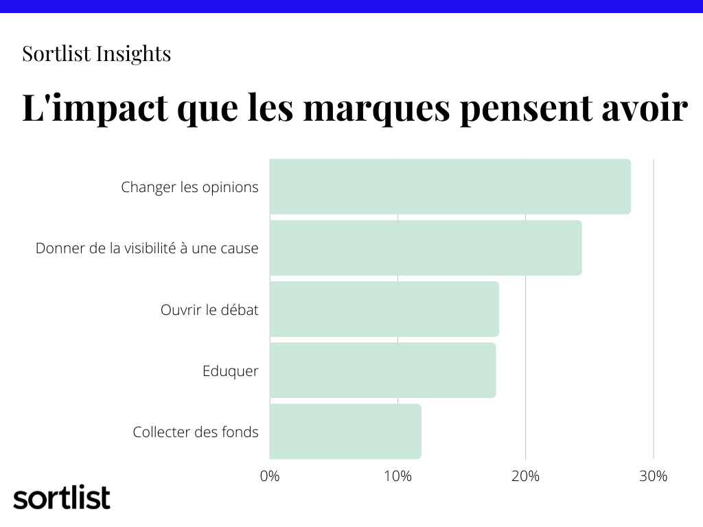 impact des marques sur les mouvements sociaux