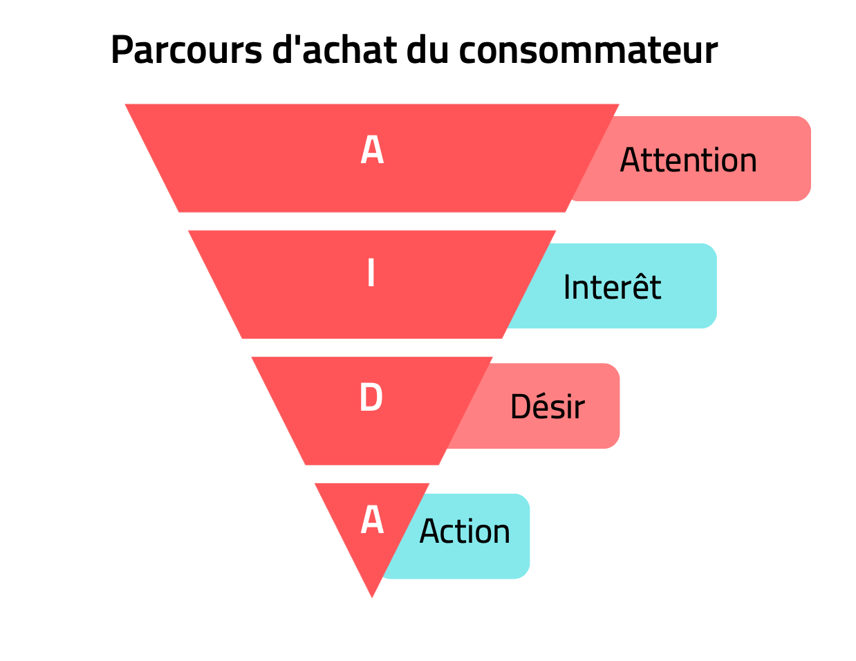 Graphique parcours d'achat du consommateur | Sortlist Blog