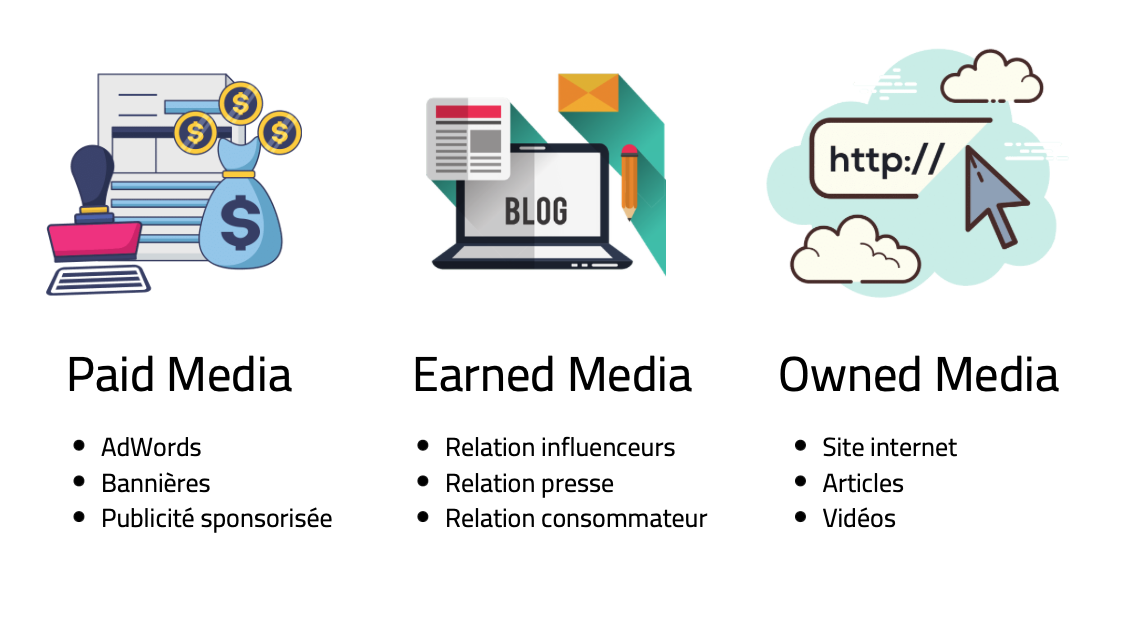 paid, earned et owned media
