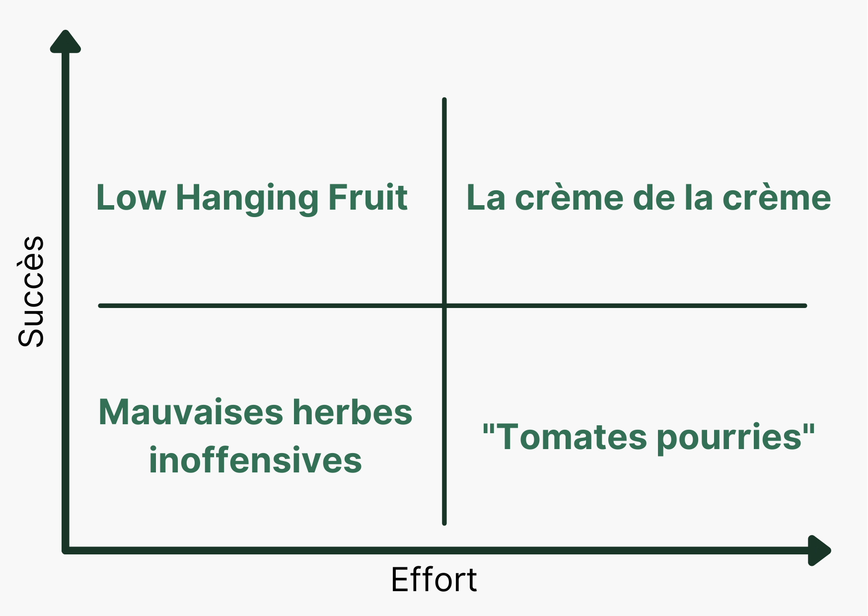 catégorisation low hanging fruit
