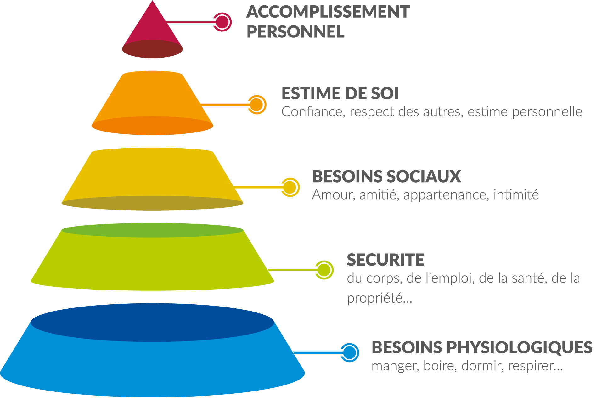 pyramide de maslow : Les besoins | Sortlist Blog