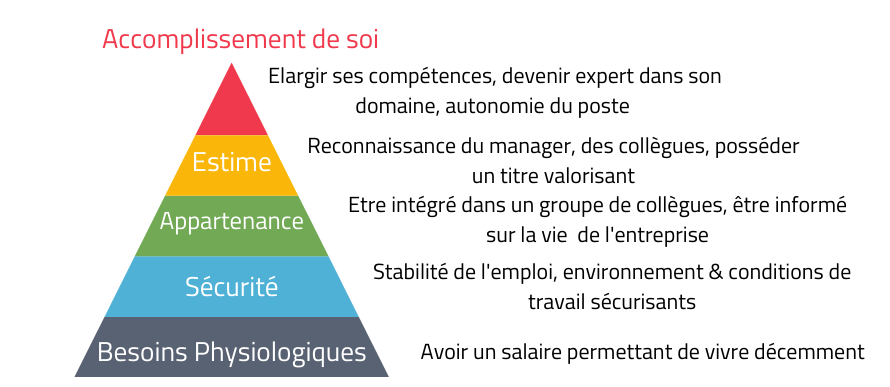 les 5 besoins de Maslow et le monde du travail