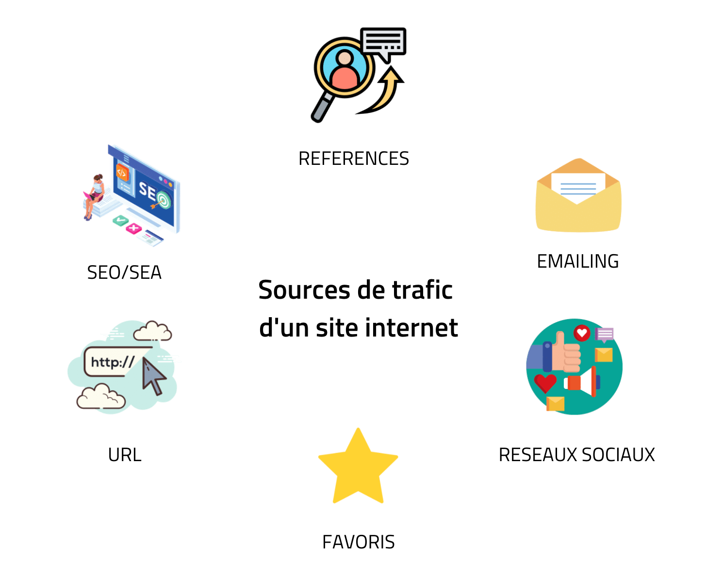 source de trafic 
