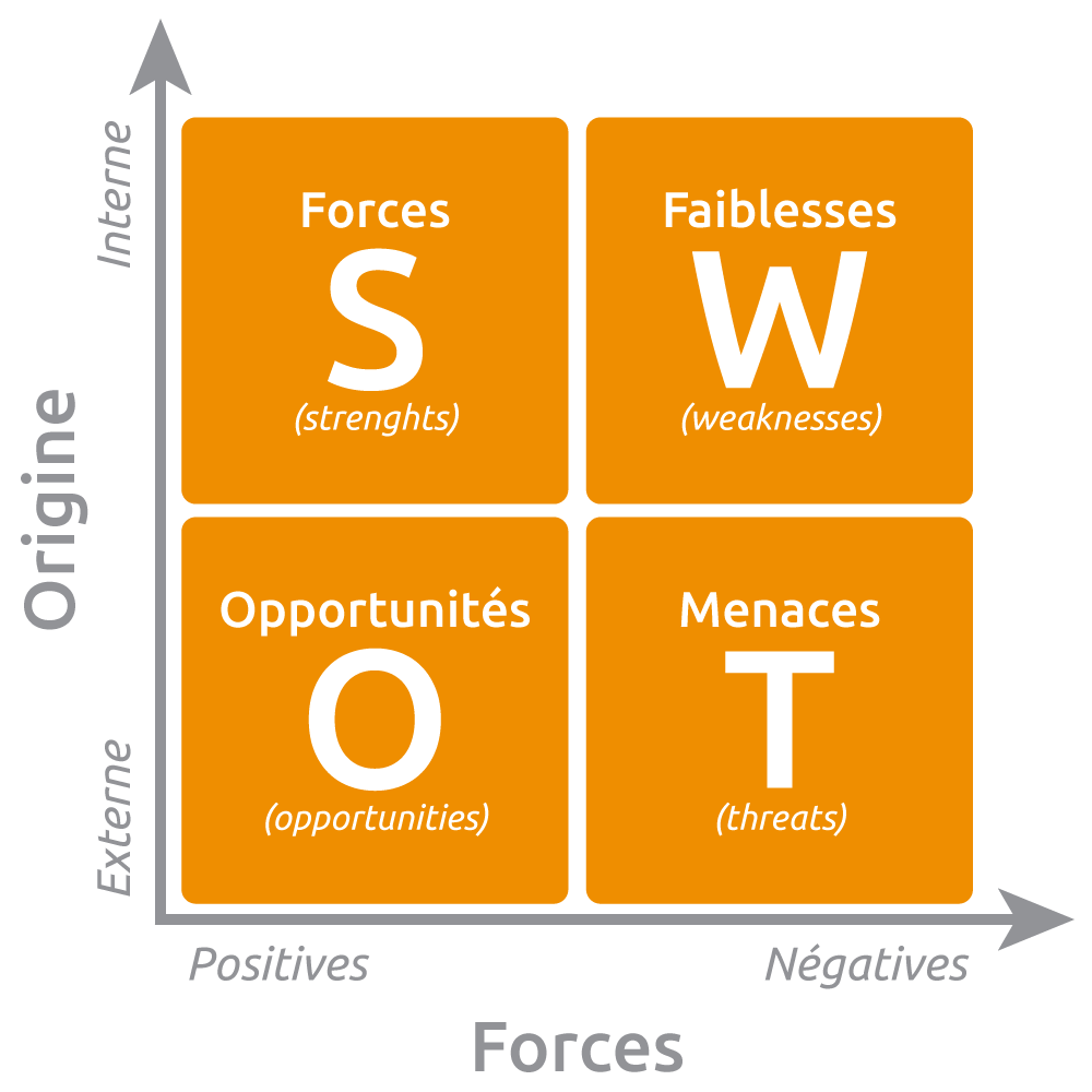 analyse swot