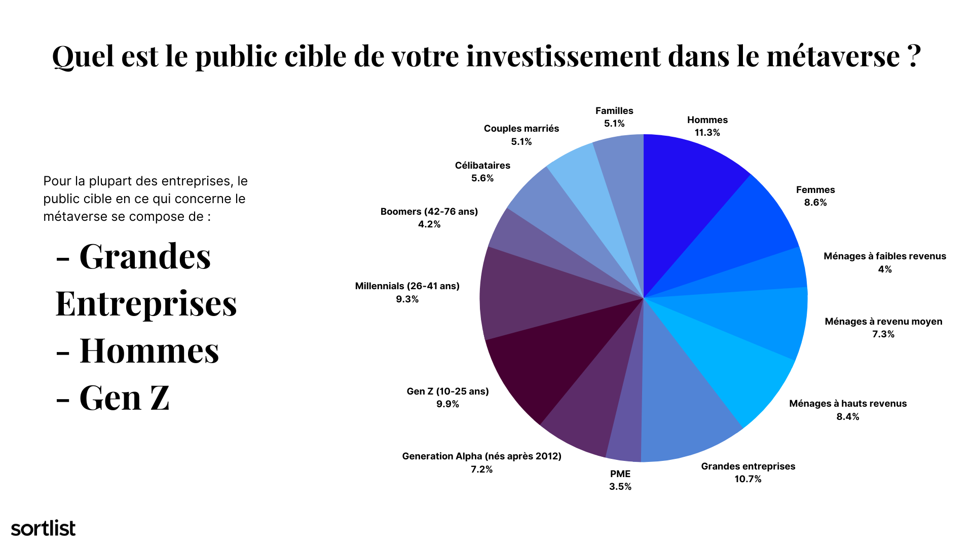 Etude métaverse, résultat sondage auprès 200 entreprises