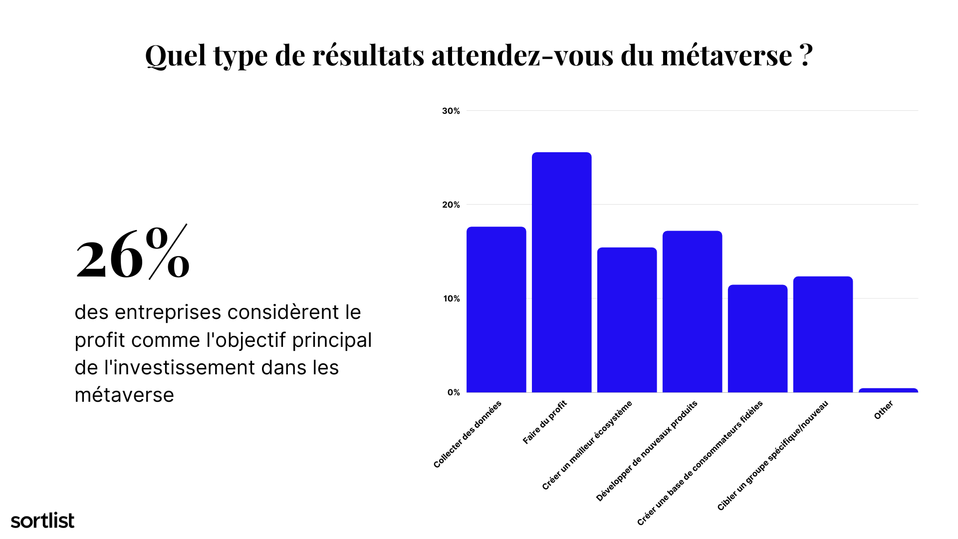 Etude métaverse, résultat sondage auprès 200 entreprises