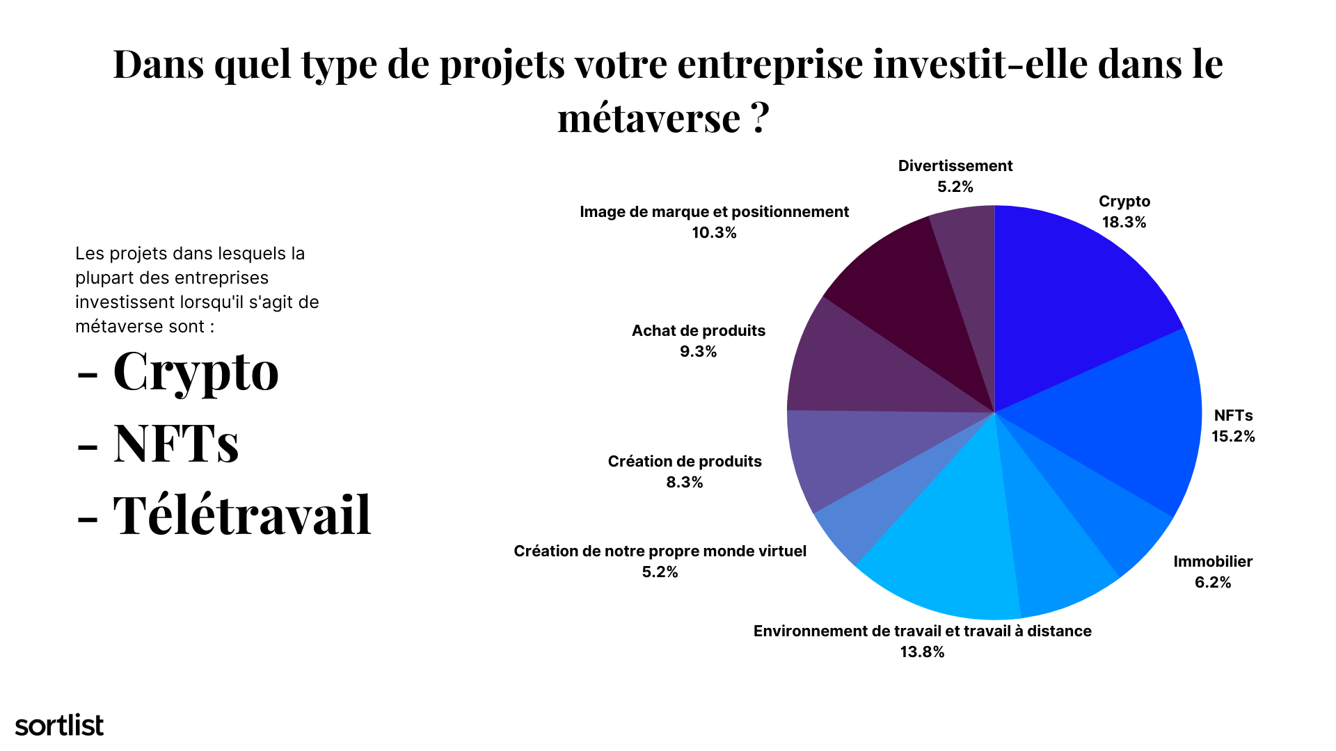 Etude métaverse, résultat sondage auprès 200 entreprises